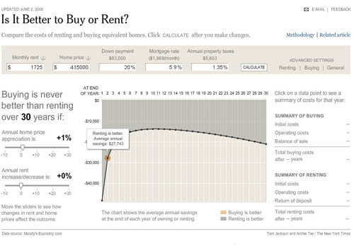 Buy Or Rent?